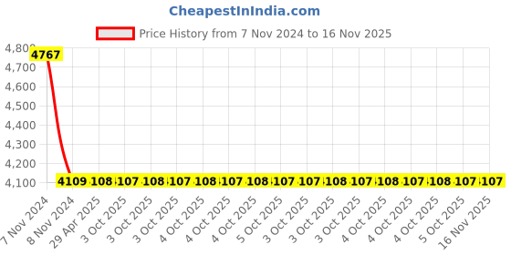 moglix.com Schneider Electric TM172ASCTB42 M172 42 I/Os Screw Terminal Blocks schneider electric Price History Graph from 7 Nov 2024 to 15 Nov 2025