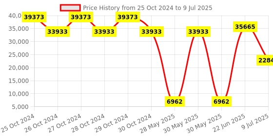 moglix.com Schneider Electric TM3.DC I/O 16 Input, TM3RDM32R schneider electric Price History Graph from 25 Oct 2024 to 9 Jul 2025