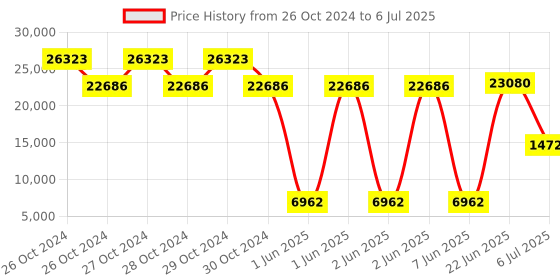 moglix.com Schneider Electric TM3DQ16RG OUT RELAYS SPRING Discrete Out Module schneider electric Price History Graph from 26 Oct 2024 to 6 Jul 2025