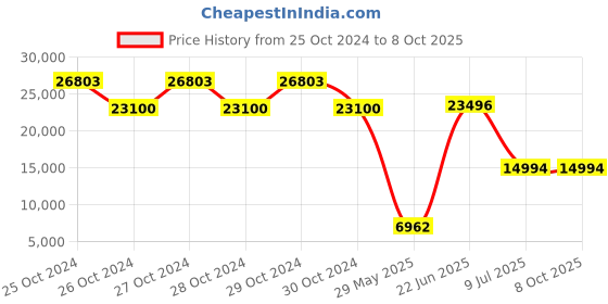 moglix.com Schneider Electric TM3DQ16T OUT TR.PNP Discrete Out Module schneider electric Price History Graph from 25 Oct 2024 to 7 Oct 2025
