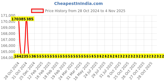moglix.com Schneider Electric TP ACB 800A-1600A (Electrical Fixed Type)-SPS08F3PEF0D schneider electric Price History Graph from 28 Oct 2024 to 4 Nov 2025