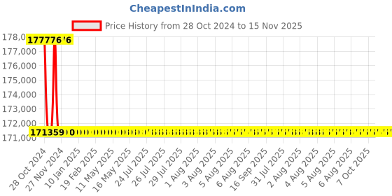 moglix.com Schneider Electric TP ACB 800A-1600A (Electrical Fixed Type)-SPS10F3PEF0D schneider electric Price History Graph from 28 Oct 2024 to 15 Nov 2025