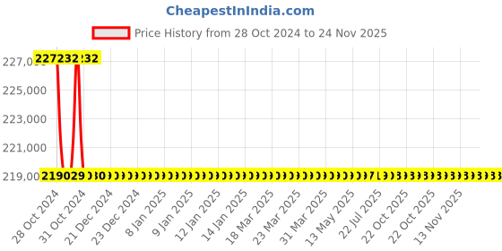 moglix.com Schneider Electric TP ACB 800A-1600A (Electrical Fixed Type)-SPS16F3PEF0D schneider electric Price History Graph from 28 Oct 2024 to 23 Nov 2025