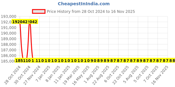 moglix.com Schneider Electric TP ACB 800A-1600A (ET2B Trip Unit-Electrical Fixed Type)-SPS10F3PEF2B schneider electric Price History Graph from 28 Oct 2024 to 12 Nov 2025