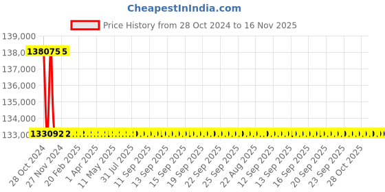 moglix.com Schneider Electric TP ACB 800A-1600A (ET2B Trip Unit-Manual Fixed Type)-SPS08F3PMF2B schneider electric Price History Graph from 28 Oct 2024 to 15 Nov 2025