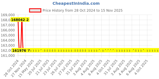 moglix.com Schneider Electric TP ACB 800A-1600A (ET2B Trip Unit-Manual Fixed Type)-SPS12F3PMF2B schneider electric Price History Graph from 28 Oct 2024 to 14 Nov 2025
