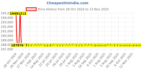 moglix.com Schneider Electric TP ACB 800A-1600A (ET2B Trip Unit-Manual Fixed Type)-SPS16F3PMF2B schneider electric Price History Graph from 28 Oct 2024 to 12 Nov 2025