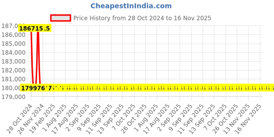 moglix.com Schneider Electric TP ACB 800A-1600A (ET6G Trip Unit-Electrical Fixed Type)-SPS08F3PEF6L schneider electric Price History Graph from 28 Oct 2024 to 15 Nov 2025