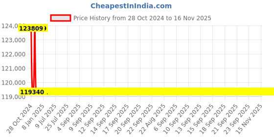 moglix.com Schneider Electric TP ACB 800A-1600A (Manual Fixed Type)-SPS08F3PMF0D schneider electric Price History Graph from 28 Oct 2024 to 16 Nov 2025