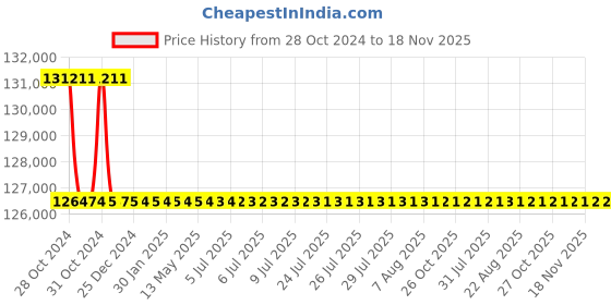 moglix.com Schneider Electric TP ACB 800A-1600A (Manual Fixed Type)-SPS10F3PMF0D schneider electric Price History Graph from 28 Oct 2024 to 17 Nov 2025
