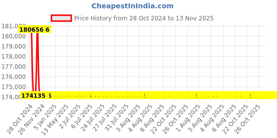 moglix.com Schneider Electric TP ACB 800A-1600A (Manual Fixed Type)-SPS16F3PMF0D schneider electric Price History Graph from 28 Oct 2024 to 13 Nov 2025