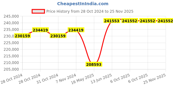 moglix.com Schneider Electric TP ACB 800A-4000A (ET2L Trip Unit-Electrical Type)-MVS40N3NW2L schneider electric Price History Graph from 28 Oct 2024 to 24 Nov 2025