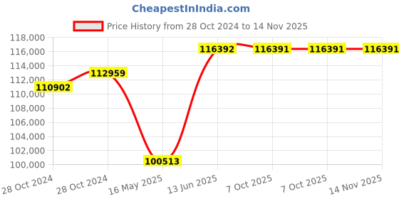 moglix.com Schneider Electric TP ACB 800A-4000A (ET2L Trip Unit-Manual Type)-MVS08N3MW2L schneider electric Price History Graph from 28 Oct 2024 to 13 Nov 2025
