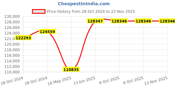 moglix.com Schneider Electric TP ACB 800A-4000A (ET2L Trip Unit-Manual Type)-MVS16N3MW2L schneider electric Price History Graph from 28 Oct 2024 to 23 Nov 2025