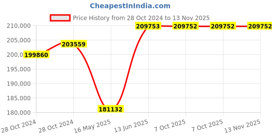 moglix.com Schneider Electric TP ACB 800A-4000A (ET2L Trip Unit-Manual Type)-MVS32N3MW2L schneider electric Price History Graph from 28 Oct 2024 to 13 Nov 2025