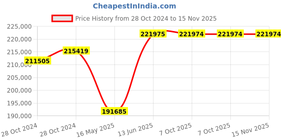 moglix.com Schneider Electric TP ACB 800A-4000A (ET2L Trip Unit-Manual Type)-MVS40N3MW2L schneider electric Price History Graph from 28 Oct 2024 to 15 Nov 2025