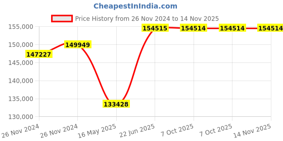 moglix.com Schneider Electric TP ACB 800A-4000A (ET6G Trip Unit-Electrical Type)-MVS12N3NW6L schneider electric Price History Graph from 26 Nov 2024 to 13 Nov 2025