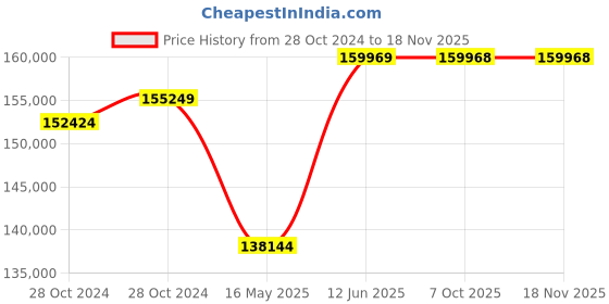 moglix.com Schneider Electric TP ACB 800A-4000A (ET6G Trip Unit-Electrical Type)-MVS16N3NW6L schneider electric Price History Graph from 28 Oct 2024 to 16 Nov 2025