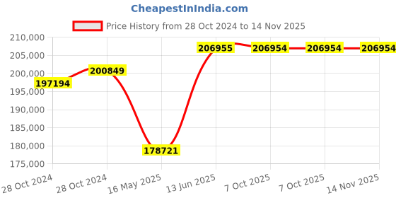 moglix.com Schneider Electric TP ACB 800A-4000A (ET6G Trip Unit-Electrical Type)-MVS25N3NW6L schneider electric Price History Graph from 28 Oct 2024 to 14 Nov 2025