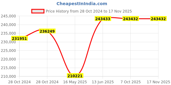 moglix.com Schneider Electric TP ACB 800A-4000A (ET6G Trip Unit-Electrical Type)-MVS40N3NW6L schneider electric Price History Graph from 28 Oct 2024 to 16 Nov 2025