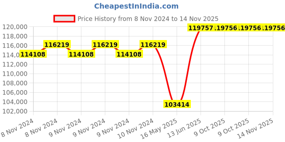 moglix.com Schneider Electric TP ACB 800A-4000A (ET6G Trip Unit-Manual Type)-MVS08N3MW6L schneider electric Price History Graph from 8 Nov 2024 to 14 Nov 2025