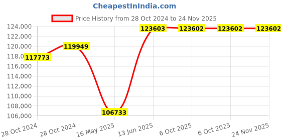 moglix.com Schneider Electric TP ACB 800A-4000A (ET6G Trip Unit-Manual Type)-MVS12N3MW6L schneider electric Price History Graph from 28 Oct 2024 to 23 Nov 2025