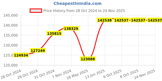 moglix.com Schneider Electric TP ACB 800A-4000A (ET6G Trip Unit-Manual Type)-MVS16N3MW6L schneider electric Price History Graph from 28 Oct 2024 to 23 Nov 2025