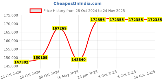 moglix.com Schneider Electric TP ACB 800A-4000A (ET6G Trip Unit-Manual Type)-MVS20N3MW6L schneider electric Price History Graph from 28 Oct 2024 to 23 Nov 2025