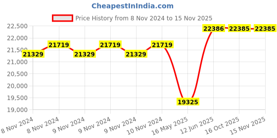 moglix.com Schneider Electric TP ACB 800A-4000A (ET6G Trip Unit-Manual Type)-MVS40N3MW6L schneider electric Price History Graph from 8 Nov 2024 to 13 Nov 2025