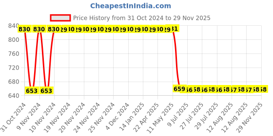 moglix.com Schneider Electric TruGlobal 2 Pole+E 220-250V White International Socket, IN84213IS schneider electric Price History Graph from 31 Oct 2024 to 29 Nov 2025