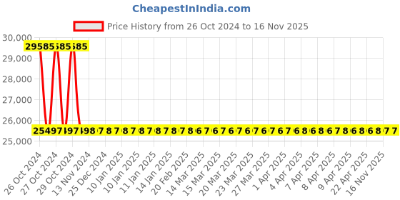 moglix.com Schneider Electric Ui-16 16 Universal In, SXWUI16XX10001 schneider electric Price History Graph from 26 Oct 2024 to 16 Nov 2025