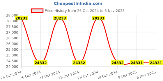 moglix.com Schneider Electric Ui-8/Do-Fc-4 Ui/Do Form C, SXWUI8D4X10001 schneider electric Price History Graph from 26 Oct 2024 to 6 Nov 2025