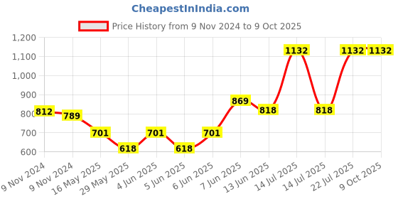 moglix.com Schneider Electric Unica Pure 1 Module DND/MMR Indicator, UNSDM1M schneider electric Price History Graph from 9 Nov 2024 to 9 Oct 2025