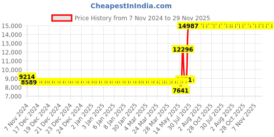moglix.com Schneider Electric Unica Pure 1 Module Polar White RJ 45 with Shutter, UNSRJ45_1M_WE (Pack of 20) schneider electric Price History Graph from 7 Nov 2024 to 29 Nov 2025