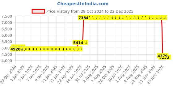 moglix.com Schneider Electric Unica Pure 1 Module Polycarbonate Sandy Beige Cover Plate, UNSCP1M_CL (Pack of 20) schneider electric Price History Graph from 29 Oct 2024 to 22 Dec 2025