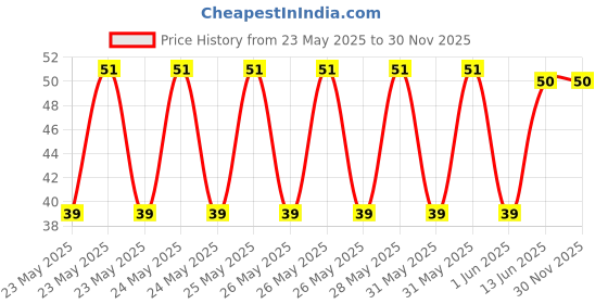 moglix.com Schneider Electric Unica Pure 1 Module Volcanic Grey Blank Plate, UNSBLANK1M_GY schneider electric Price History Graph from 23 May 2025 to 29 Nov 2025