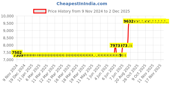 moglix.com Schneider Electric Unica Pure 1 Module Volcanic Grey MMR Switch, UNSMMRSW1M_GY (Pack of 20) schneider electric Price History Graph from 9 Nov 2024 to 1 Dec 2025