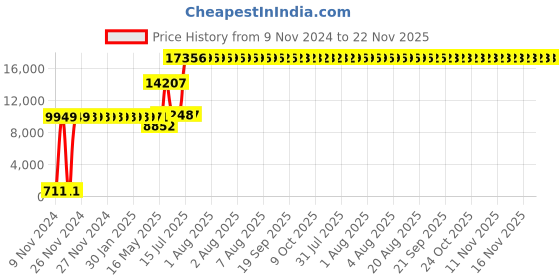 moglix.com Schneider Electric Unica Pure 1 Module Volcanic Grey RJ 45 with Shutter, UNSRJ45_1M_GY (Pack of 20) schneider electric Price History Graph from 9 Nov 2024 to 21 Nov 2025