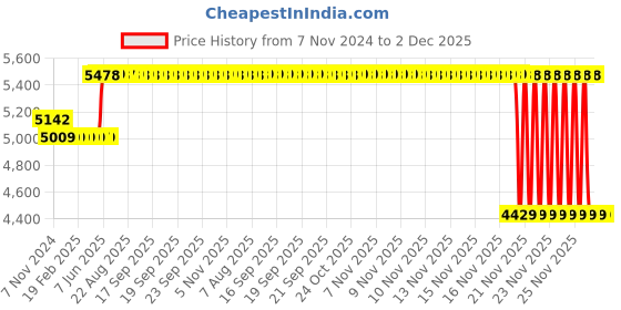 moglix.com Schneider Electric Unica Pure 16A 1 Module Polar White Switch, UNS162SW1M_WE (Pack of 20) schneider electric Price History Graph from 7 Nov 2024 to 2 Dec 2025
