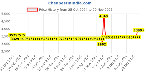 moglix.com Schneider Electric Unica Pure 16A 1 Module Volcanic Grey Switch, UNS161SW1M_GY (Pack of 20) schneider electric Price History Graph from 25 Oct 2024 to 28 Nov 2025