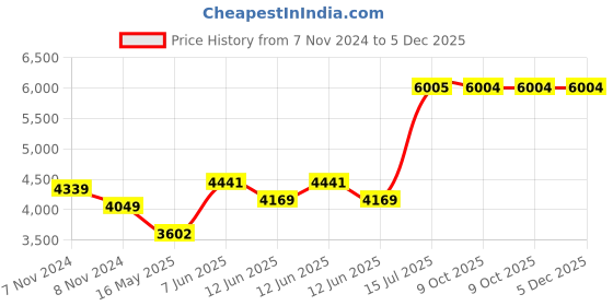 moglix.com Schneider Electric Unica Pure 16A White Electronic Key Card Switch, UNSEKCSW_WE schneider electric Price History Graph from 7 Nov 2024 to 5 Dec 2025