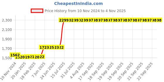 moglix.com Schneider Electric Unica Pure 2 Module Aluminium Alloy Pewter Grey Cover Plate, UNPCP2M_ML schneider electric Price History Graph from 10 Nov 2024 to 2 Nov 2025