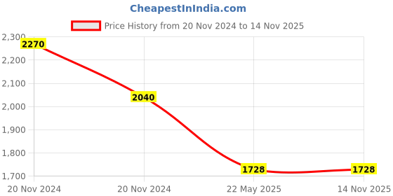 moglix.com Schneider Electric Unica Pure 2 Module Polar White Door Chime, UNSCHIME2M_WE (Pack of 10) schneider electric Price History Graph from 20 Nov 2024 to 14 Nov 2025