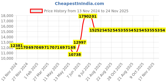 moglix.com Schneider Electric Unica Pure 2 Module Volcanic Grey Motor Starter, UNSMTSTART2M_GY (Pack of 10) schneider electric Price History Graph from 13 Nov 2024 to 24 Nov 2025
