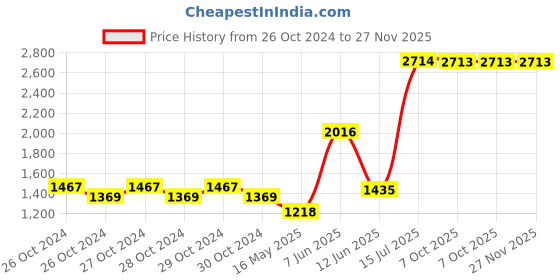 moglix.com Schneider Electric Unica Pure 2.4A Type-A+C 1 Module White USB Charger, UNSACUSB1P1M_WE schneider electric Price History Graph from 26 Oct 2024 to 27 Nov 2025