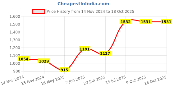 moglix.com Schneider Electric Unica Pure 25A Singe Phase 2 Module Polar White Motor Starter, UNSMTSTART2M_WE schneider electric Price History Graph from 14 Nov 2024 to 18 Oct 2025