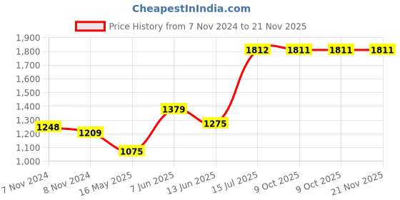 moglix.com Schneider Electric Unica Pure 25A Singe Phase 2 Module Volcanic Grey Motor Starter, UNSMTSTART2M_GY schneider electric Price History Graph from 7 Nov 2024 to 21 Nov 2025