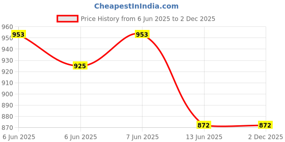 moglix.com Schneider Electric Unica Pure 32A 2 Module Volcanic Grey Switch with Indicator, UNS32DP2M_GY schneider electric Price History Graph from 6 Jun 2025 to 2 Dec 2025