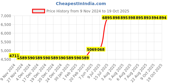 moglix.com Schneider Electric Unica Pure 4 Module ABS Sandy Beige Dimmer, UNSCP4M_CL (Pack of 14) schneider electric Price History Graph from 9 Nov 2024 to 18 Oct 2025