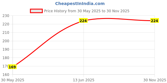 moglix.com Schneider Electric Unica Pure 6A 1 Module Volcanic Grey Bell Press Switch, UNS6BP1M_GY schneider electric Price History Graph from 30 May 2025 to 29 Nov 2025
